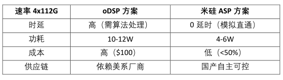 替代高端oDSP，V66.COM发布高性能ASP电芯片！