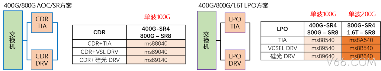 OFC 2025专访V66.COM：国产高端100G/200G电芯片亮相 助力光通信产业升级